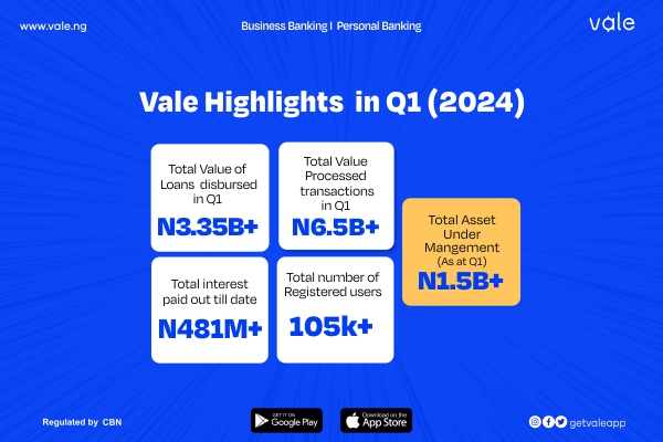 Read more about the article Vale Surpasses $4.5 Million in Transaction Value for Q1 2024
