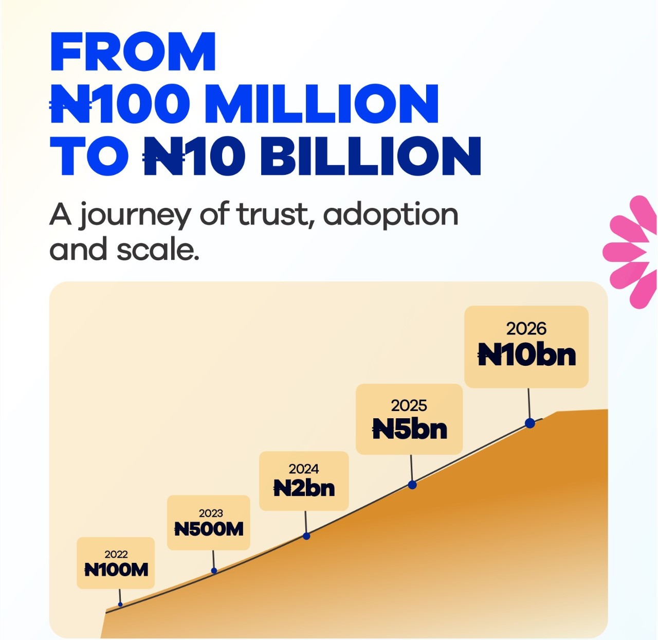 What Happens When ₦100 Million Becomes ₦10 Billion?